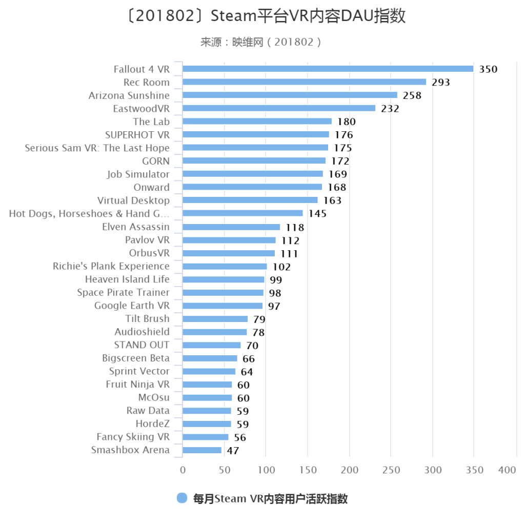 〔201802〕Steam平台VR内容用户活跃指数 Top30
