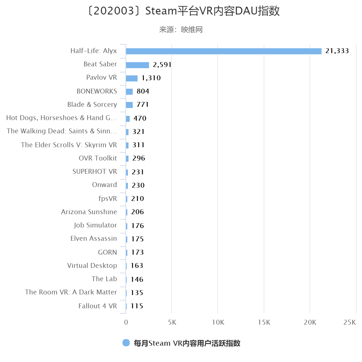 〔202003〕Steam平台VR内容用户活跃指数TOP20