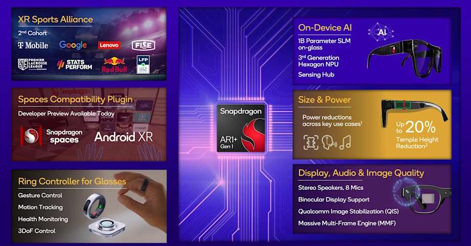 高通发布全新骁龙AR1+ Gen 1处理器，支持设备端AI