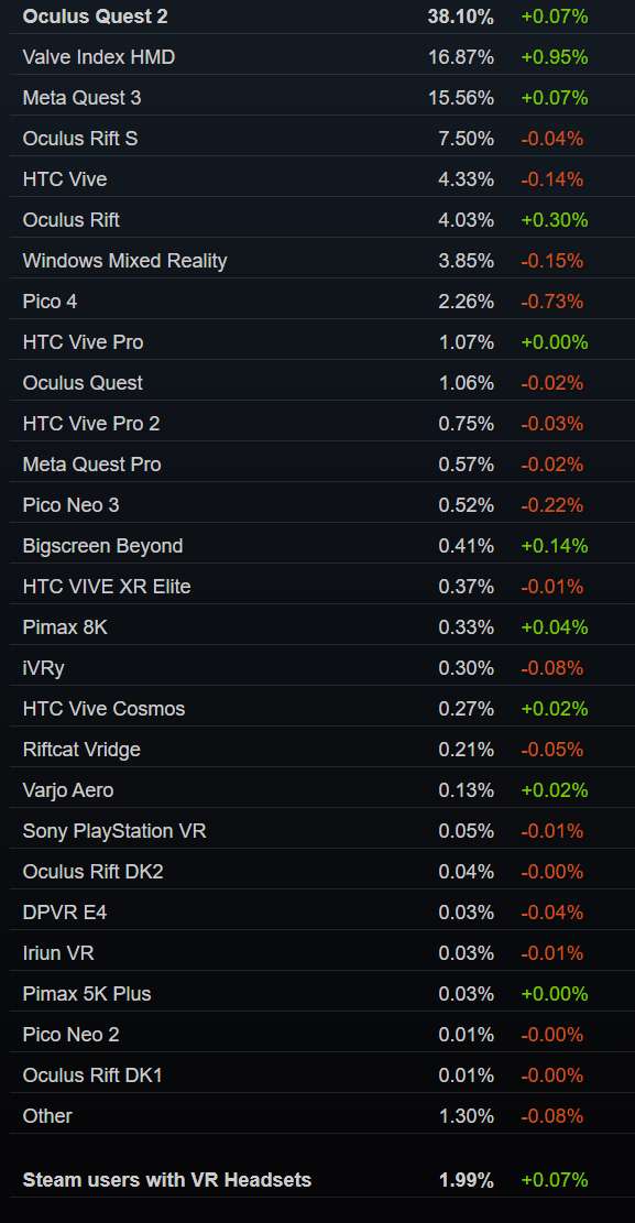 Steam 5月数据：Quest 3市场份额占比已八连涨