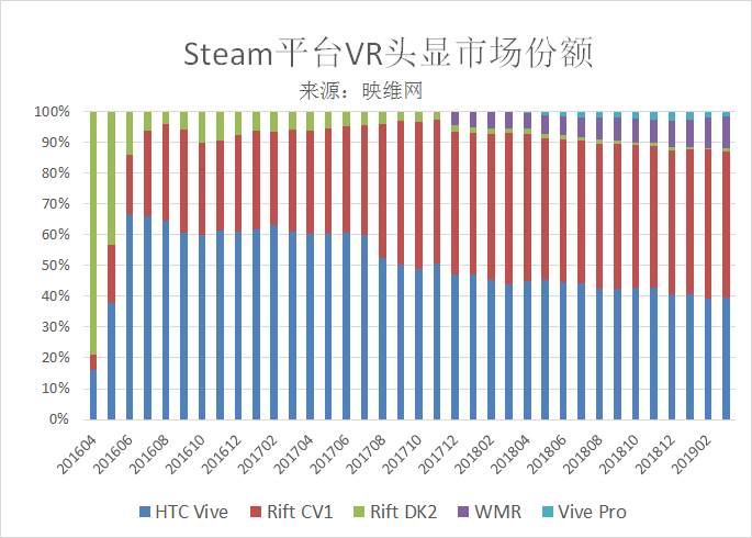201903数据：Steam平台WMR首破10％份额，连涨11个月