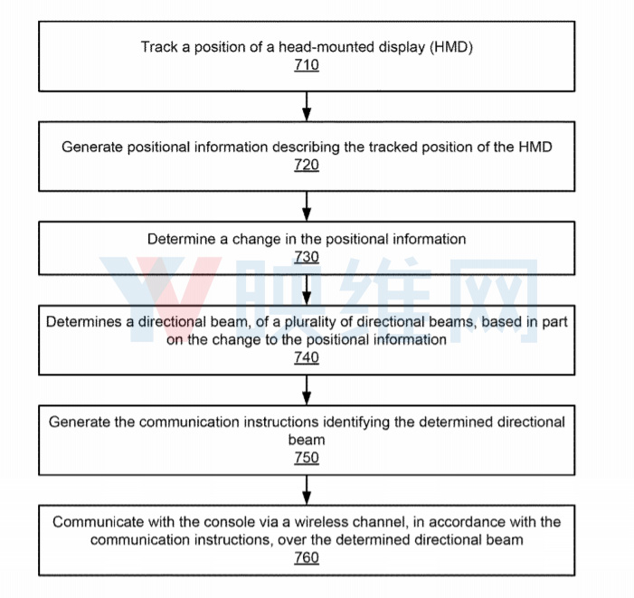 Facebook新专利提出『无线 PC VR』解决方案