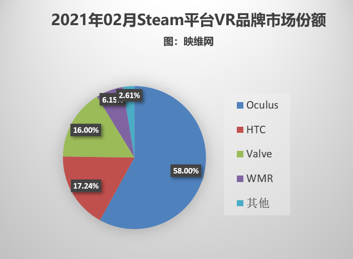 Steam 2月数据：Quest 2占比大涨，登顶Steam第一大头显