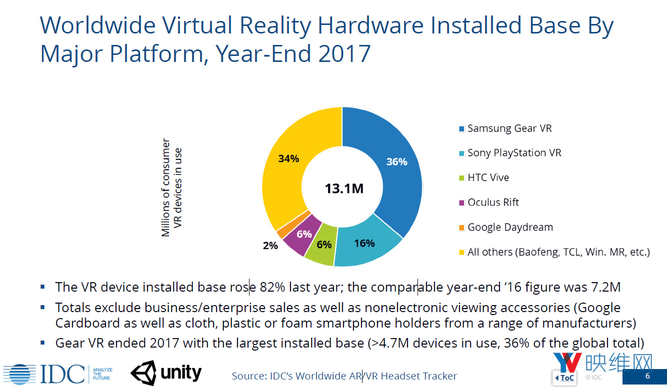 IDC报告：1310万装机量、4.17亿软件营收、4.5小时平均使用，三个数字概括VR现状