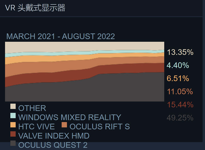 连续四个月异常统计波动后，V社终于修正SteamVR调查数据
