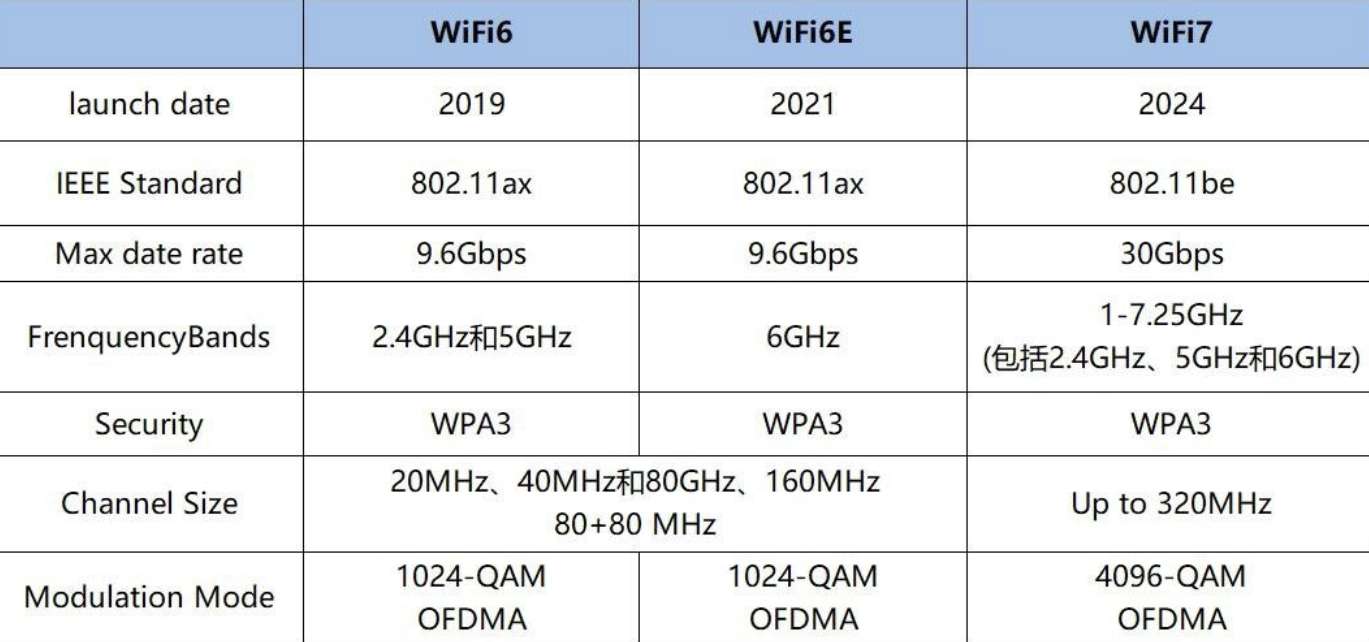 Wi-Fi 7 标规2024年Q1定案，高速率低延迟为无线AR/VR提供支持