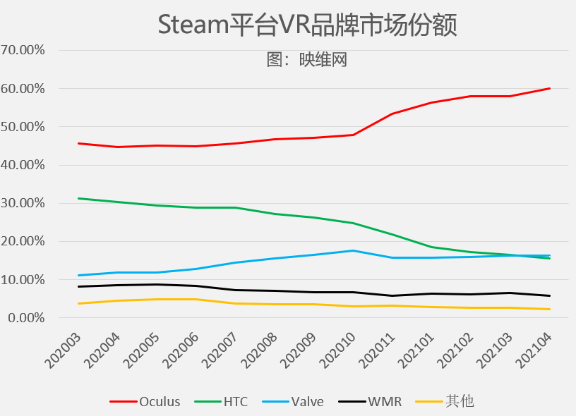Steam 4月数据：Oculus头显占据Steam平台60％市场份额