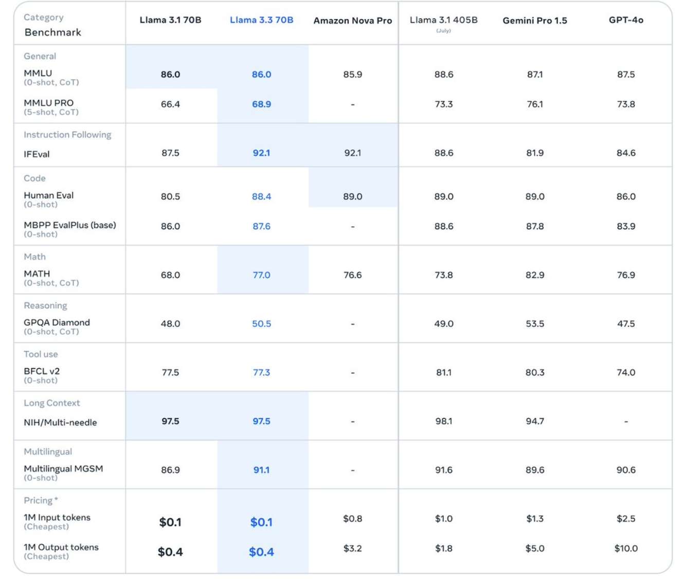 Meta发布Llama 3.3，体积更小、性能更强