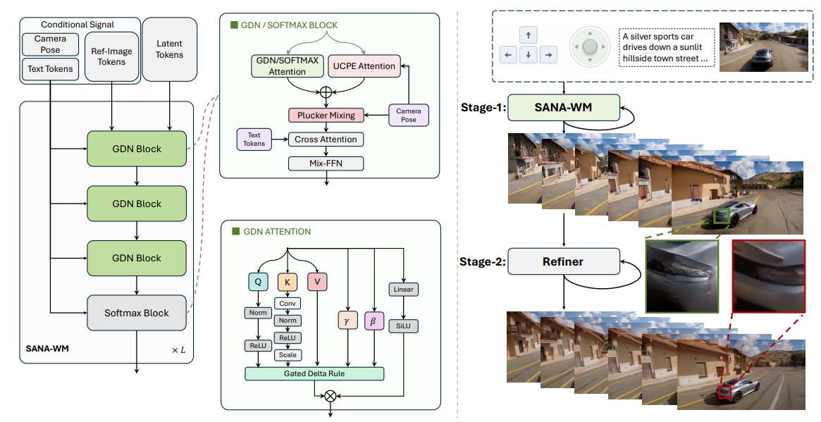 英伟达发布SANA-WM：单GPU即可生成分钟级720p视频世界模型