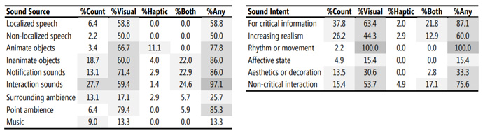 改善听障人群享受AR/VR沉浸式体验，微软研究团队提出新声音分类法的设计评估