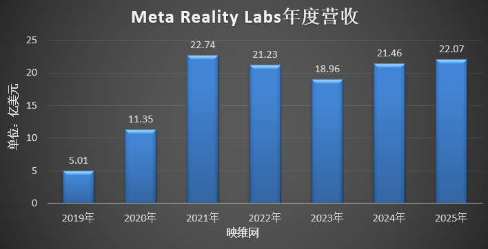 Meta Reality Labs Q4季度营收22.07亿美元，同比下滑11.82％