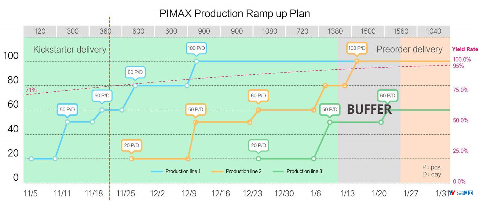 90天内交货，小派公开发售8K，5K Plus头显