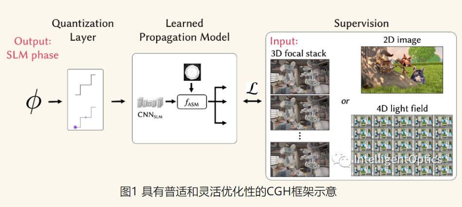 斯坦福大学研究员将全息技术向“真3D”再迈出重要一步，开发普适性计算全息框架