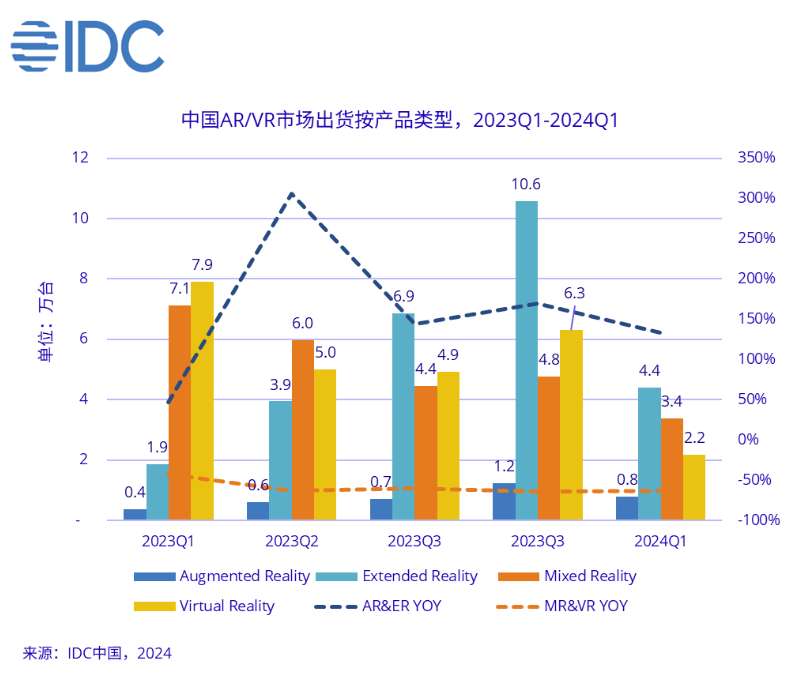 IDC：一季度中国AR/VR出货量10.7万台，同比下滑37.8％
