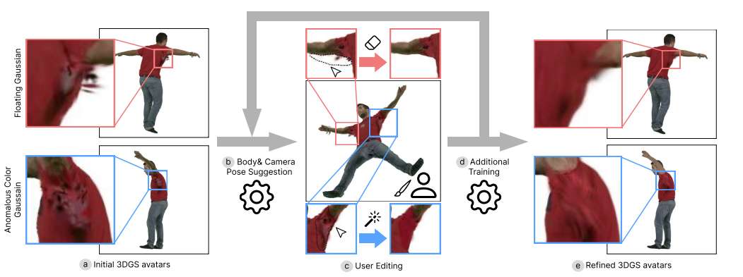AvatarPerfect系统实现3D虚拟形象精准优化，交互式编辑消除姿态伪影