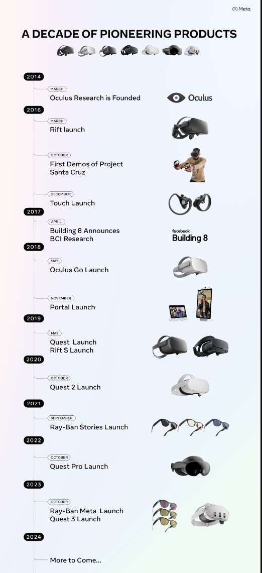 Meta博文回顾：迈向下一个计算平台的十年征途