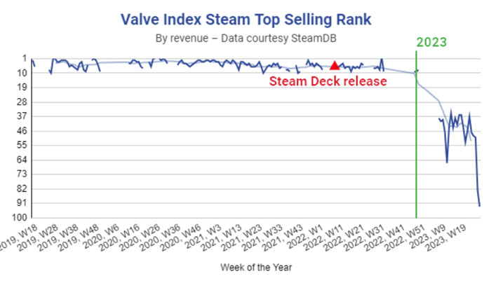 Valve Index推广地位被Steam Deck替代，销量大幅下滑
