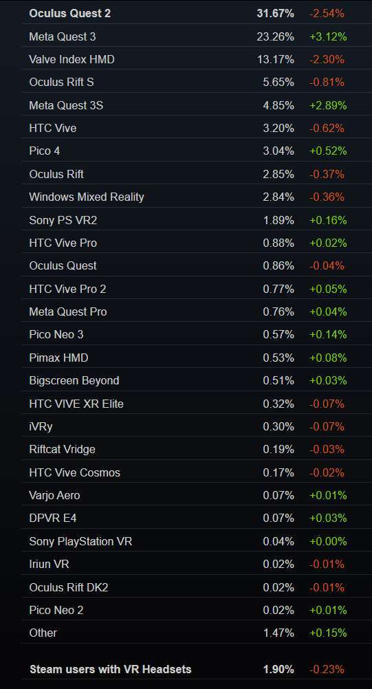 Steam 1月数据：Quest 3/3S大增6.01％，Meta品牌总份额创新高