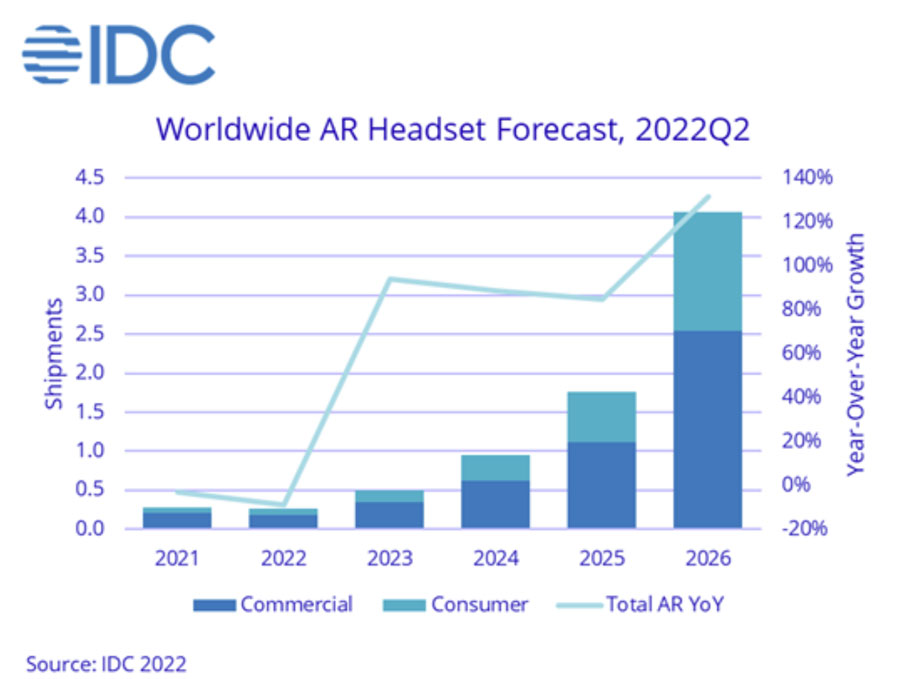 IDC报告：预计2022年全球AR头显出货量26万台，同比下降8.7％