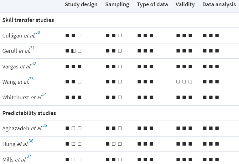 科研调查：机器人VR医疗模拟培训有利于提升临床手术结果