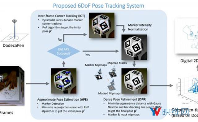 精度比拟高级OptiTrack设置，台大博士展示VR手写笔解决方案