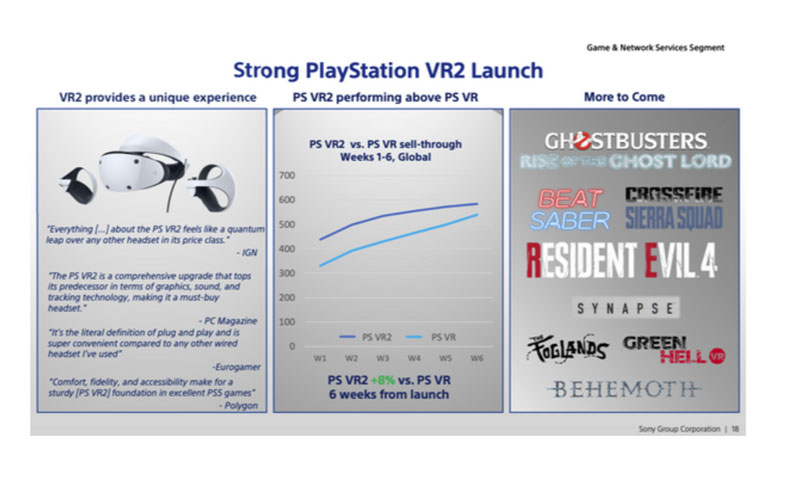 索尼PlayStation VR2发售六周销量近60万台