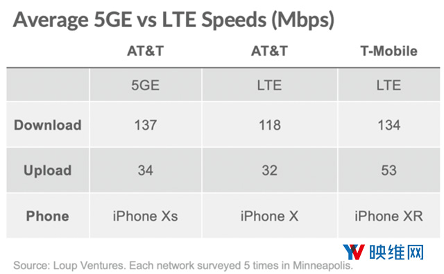 AT＆T 5G实测：网速过于噱头，速度不如T-Mobile 4G