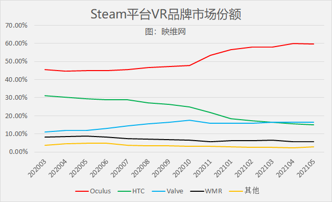 Steam 5月数据：月活VR占比达2.31％，创历史新高