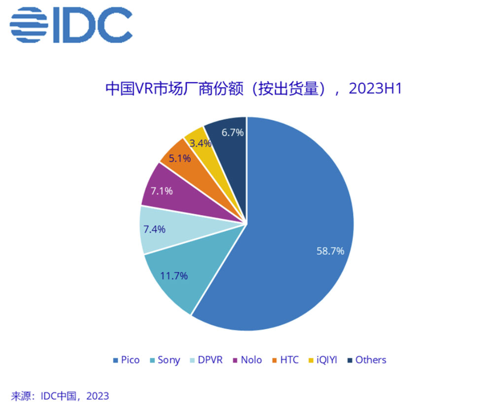 IDC：PICO在中国VR头显市场的份额达到58.7％