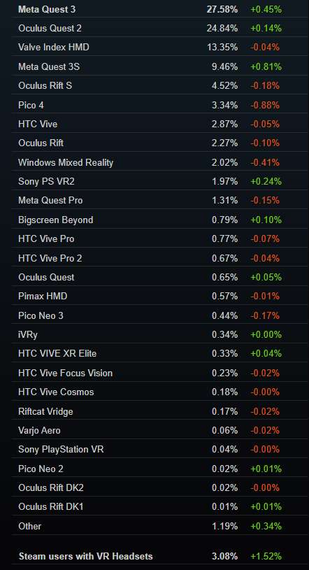 Steam 12月数据：欧美迎来假日季，VR头显用户大增1.52％，数量或达127万人