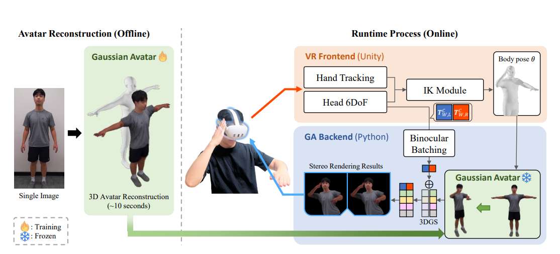 VRGaussianAvatar：用一张照片生成3D虚拟人，实现实时VR驱动