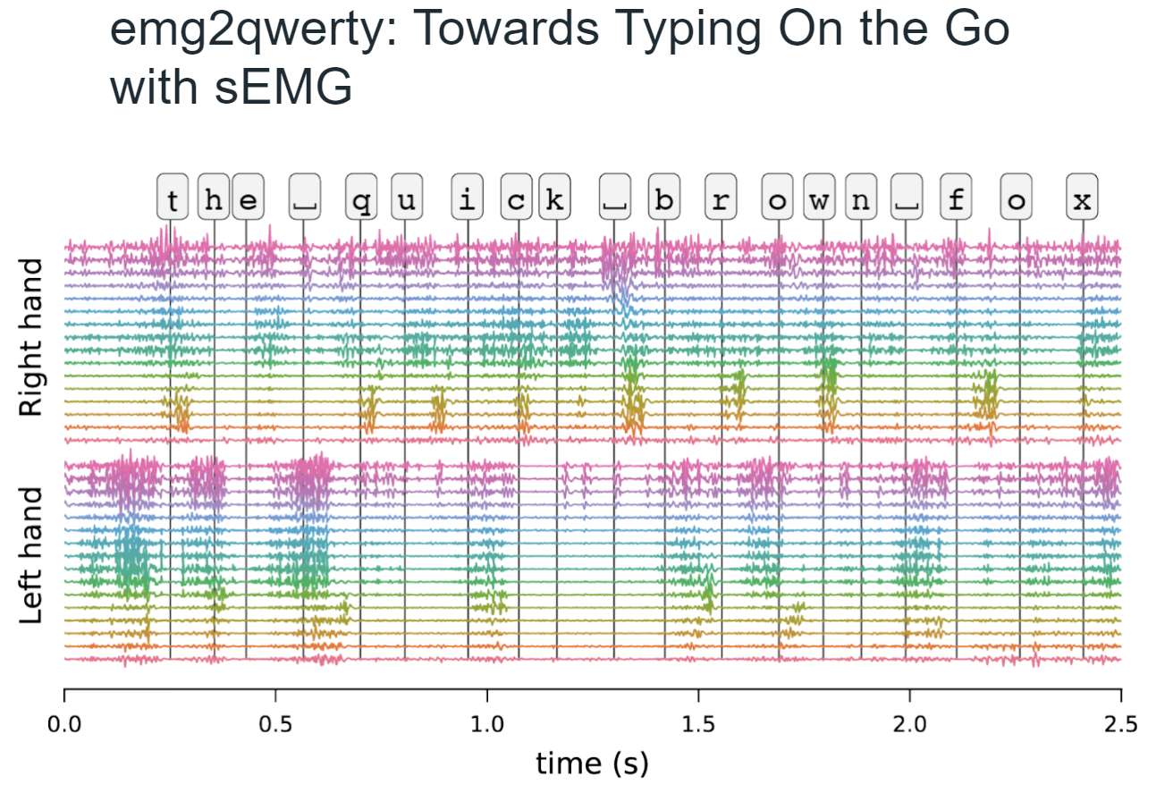 Meta开源AR/VR腕带交互的两个数据集emg2qwerty和emg2pose