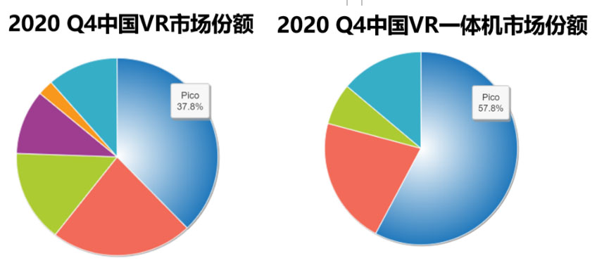 2020中国VR市场份额居首，Pico Q4一体机市场份额达57.8％